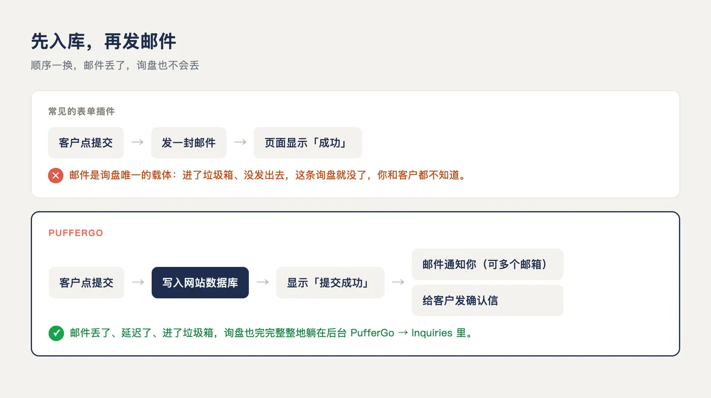 常见表单插件只发邮件,邮件丢了询盘就没了;PufferGo 先写入数据库再发邮件