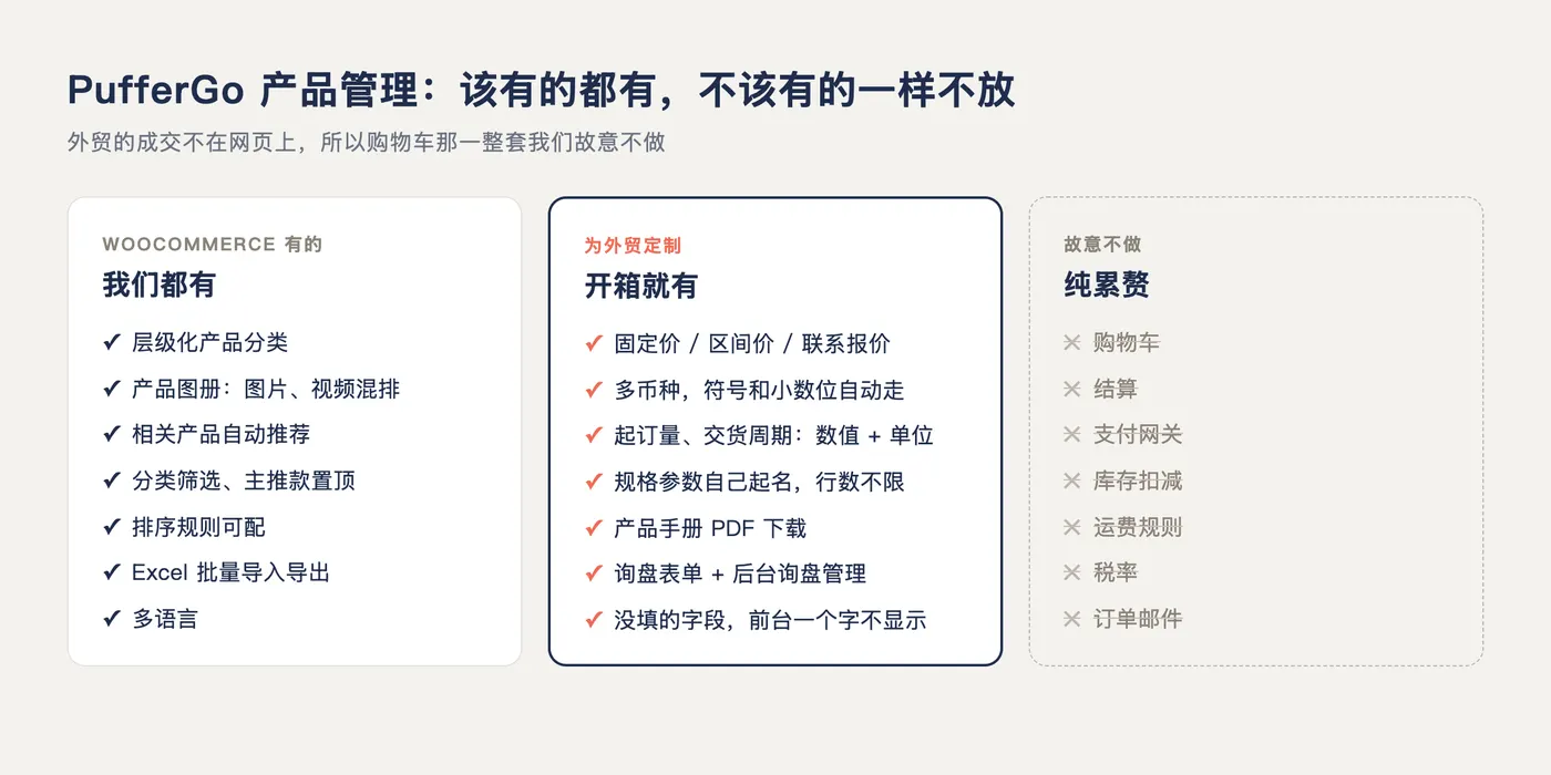 PufferGo 产品管理的范围:WooCommerce 有的我们都有,为外贸定制的开箱就有,购物车那一套故意不做